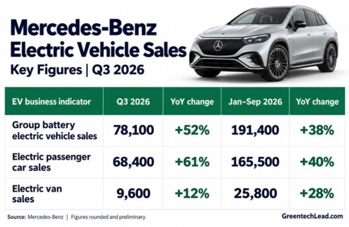 Mercedes-Benz EV sales Q3 2026