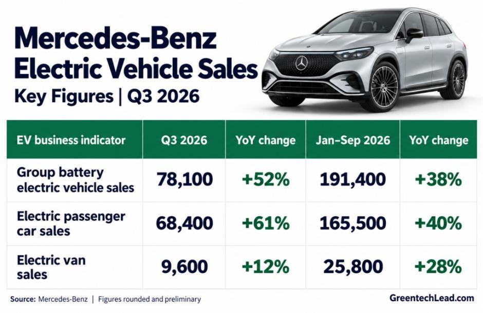 Mercedes-Benz EV sales Q3 2026