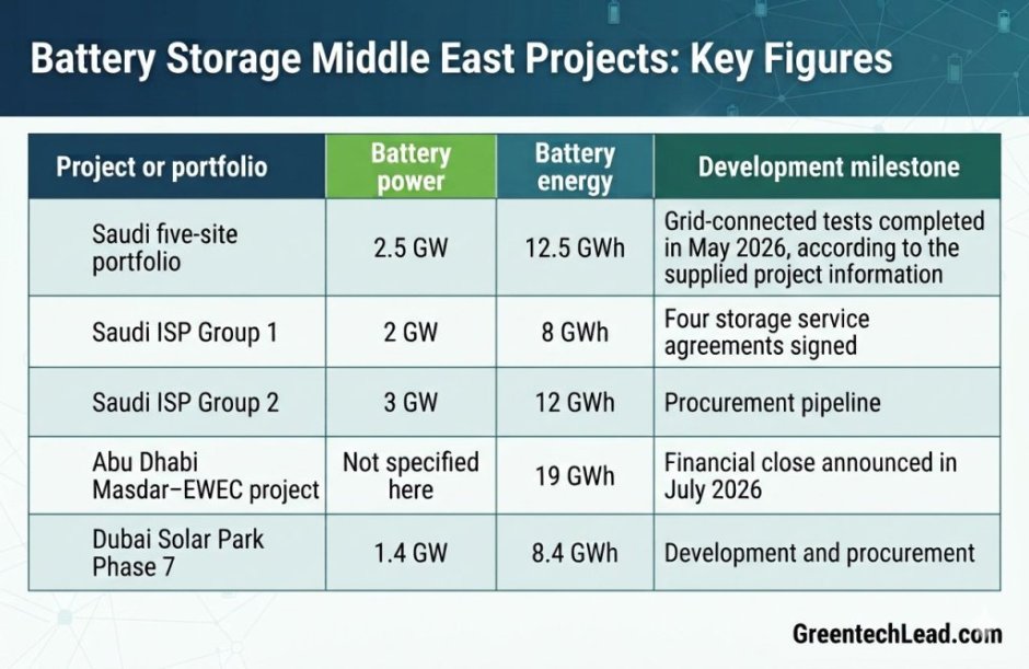 Middle East battery storage projects 2026
