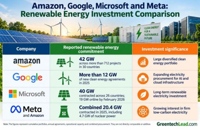 Renewable Energy Investment Comparison of Amazon, Google, Microsoft and Meta
