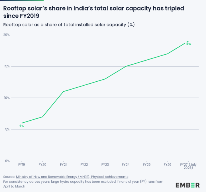 Rooftop solar market size India 2026